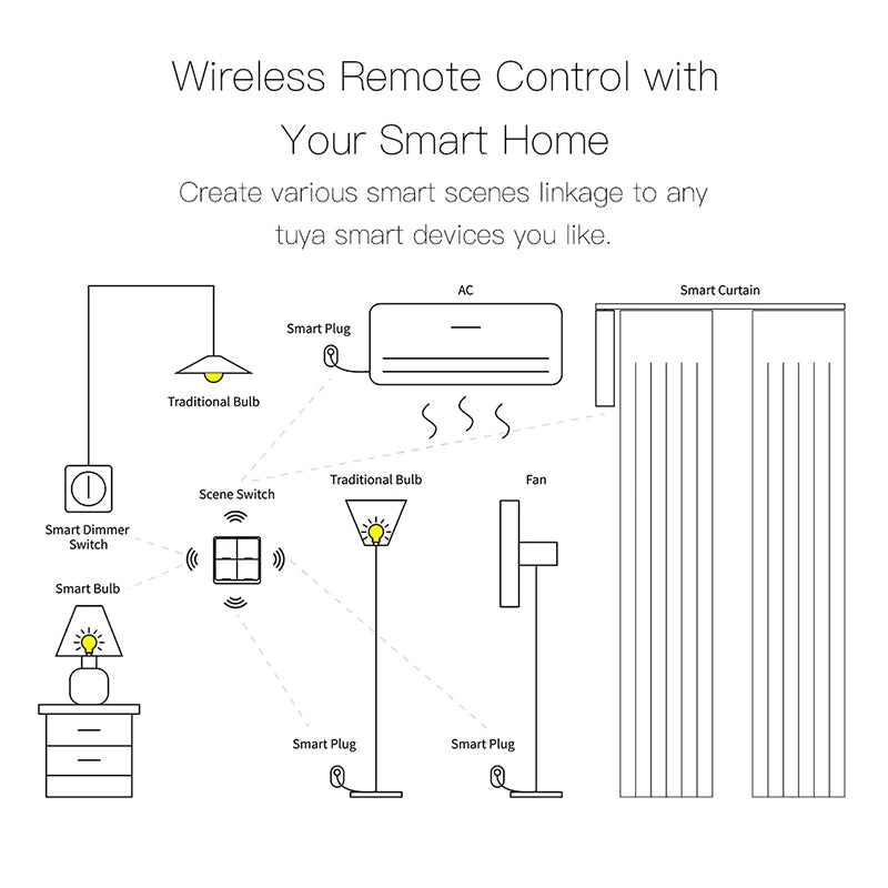 New Tuya WiFi/ZigBee 2 Gang Wireless 6 Scene Switch Push Button Controller Battery Powered Automation Scenario for Tuya Devices