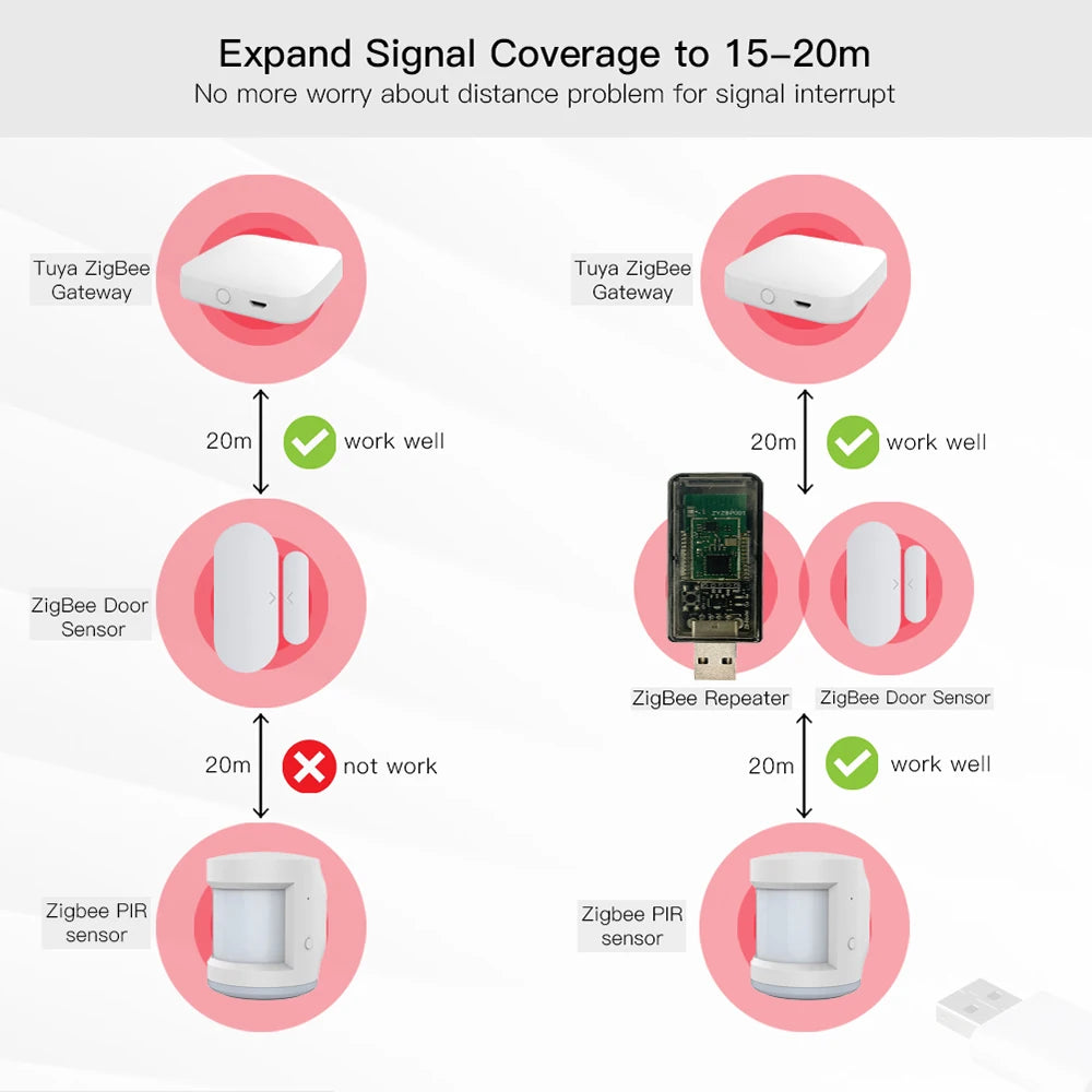 Zigbee 3.0 Signal Repeater USB Signal Amplifier Extender for Tuya eWeLink Home Assistant ZigBee2MQTT Tasmota Device Automation